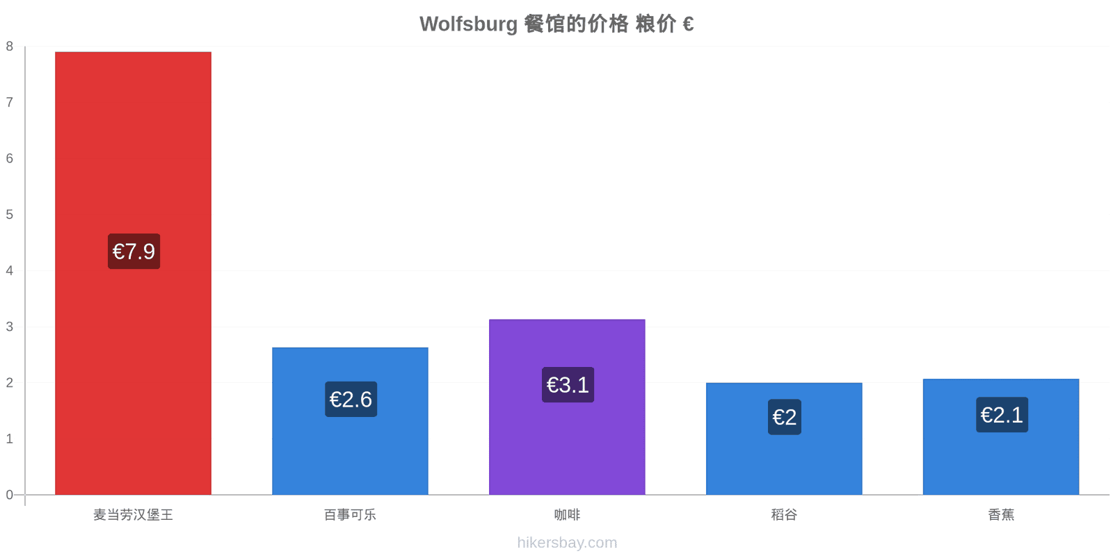 Wolfsburg 价格变动 hikersbay.com