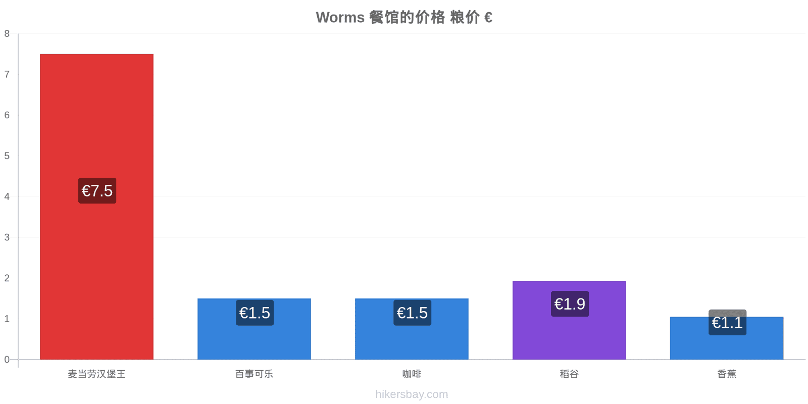 Worms 价格变动 hikersbay.com