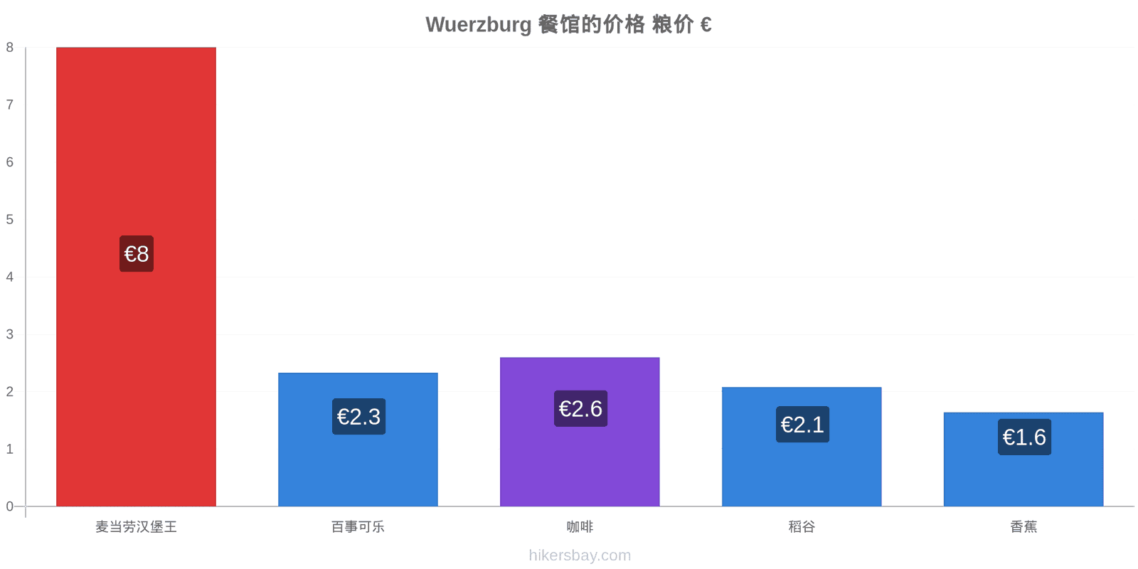 Wuerzburg 价格变动 hikersbay.com