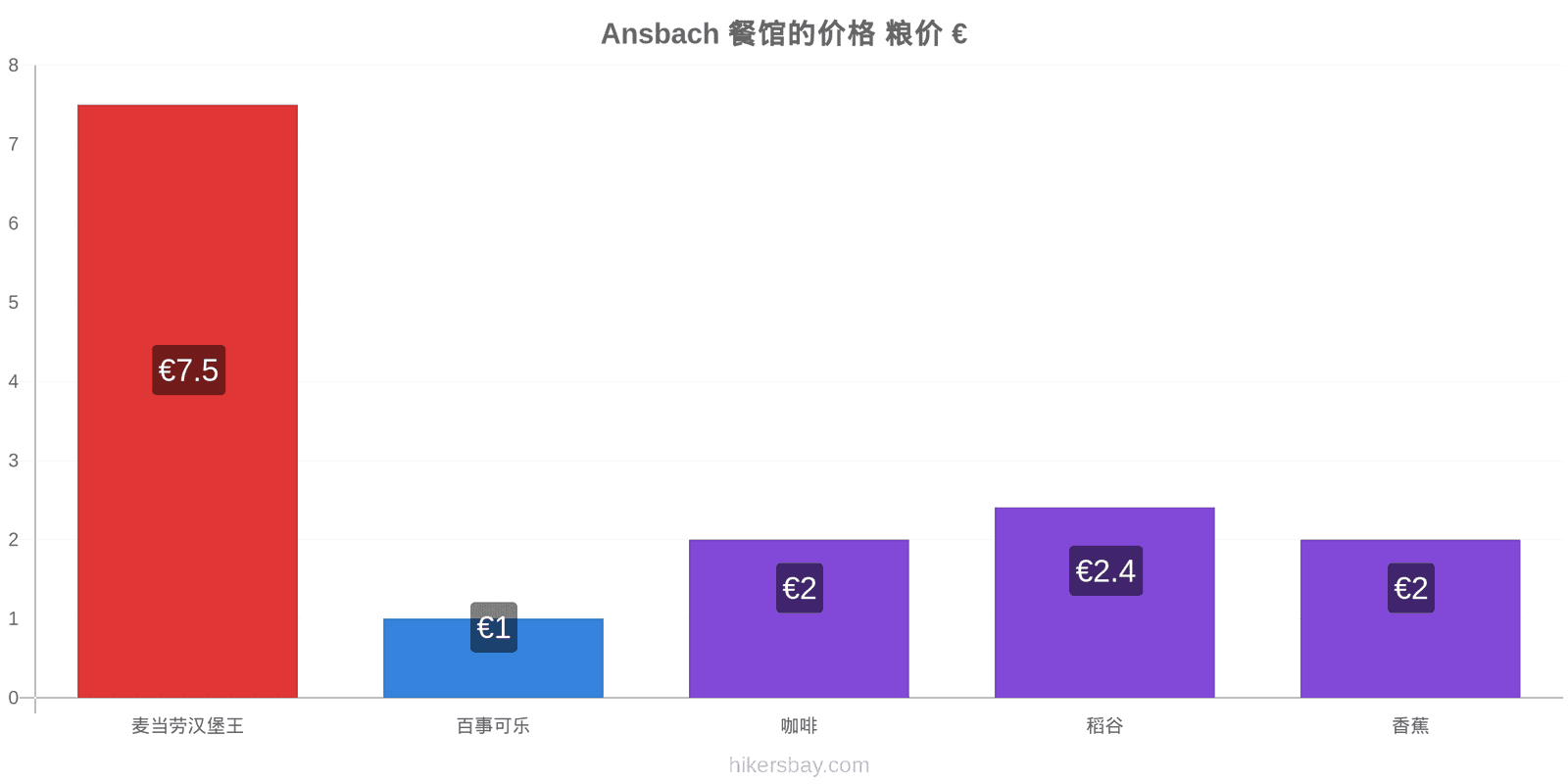 Ansbach 价格变动 hikersbay.com