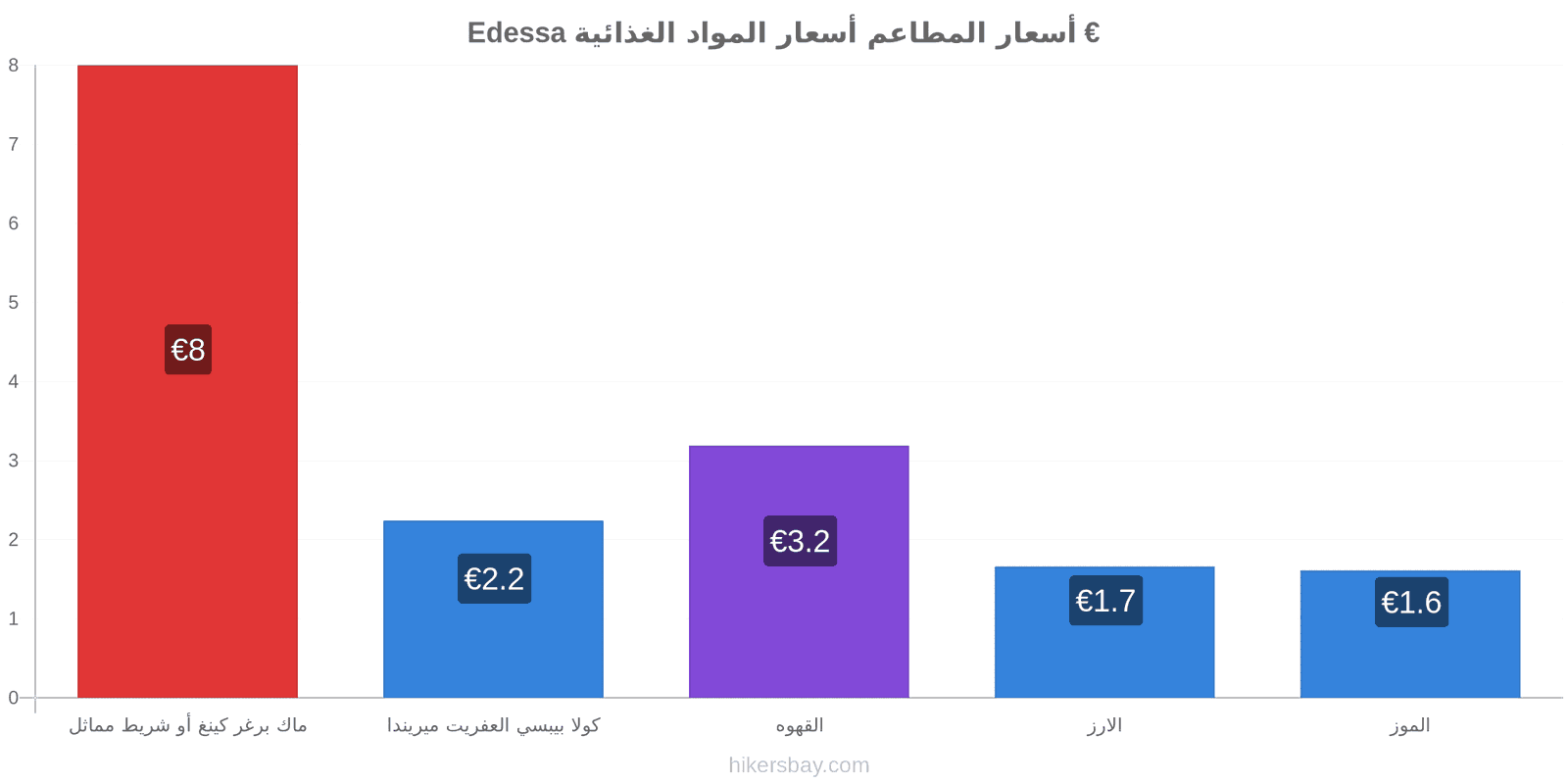 Edessa تغييرات الأسعار hikersbay.com