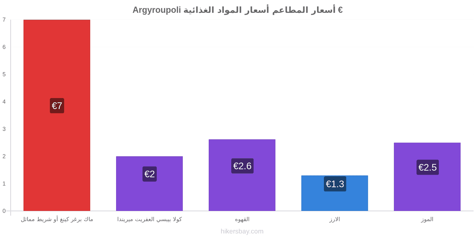 Argyroupoli تغييرات الأسعار hikersbay.com