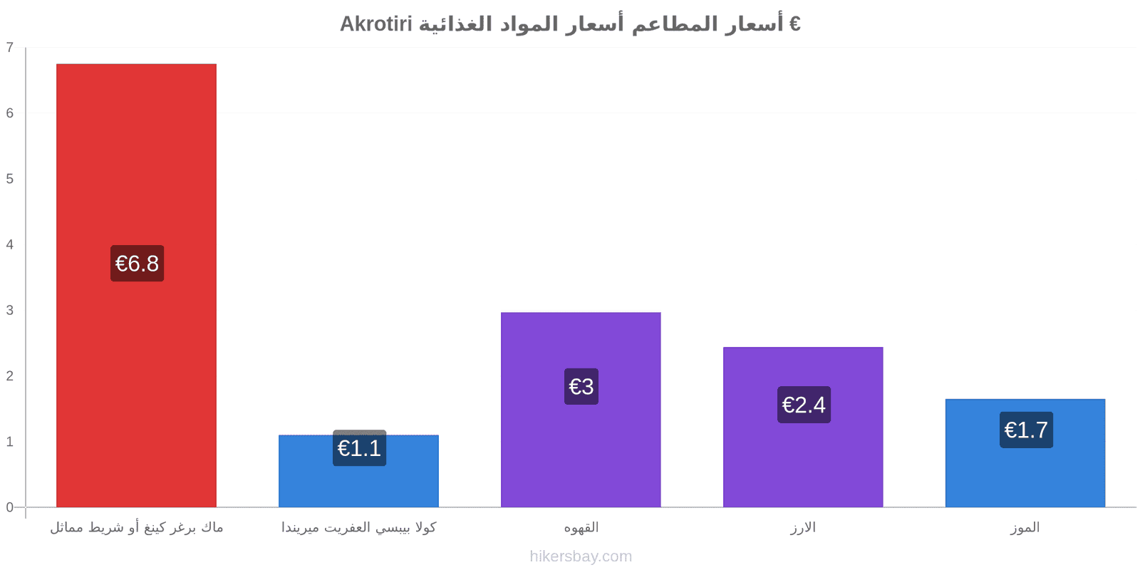 Akrotiri تغييرات الأسعار hikersbay.com