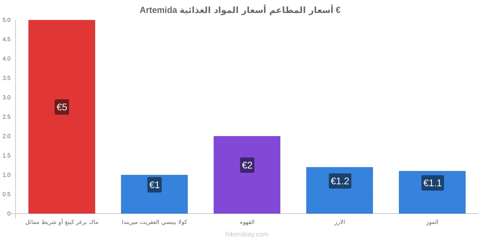 Artemida تغييرات الأسعار hikersbay.com