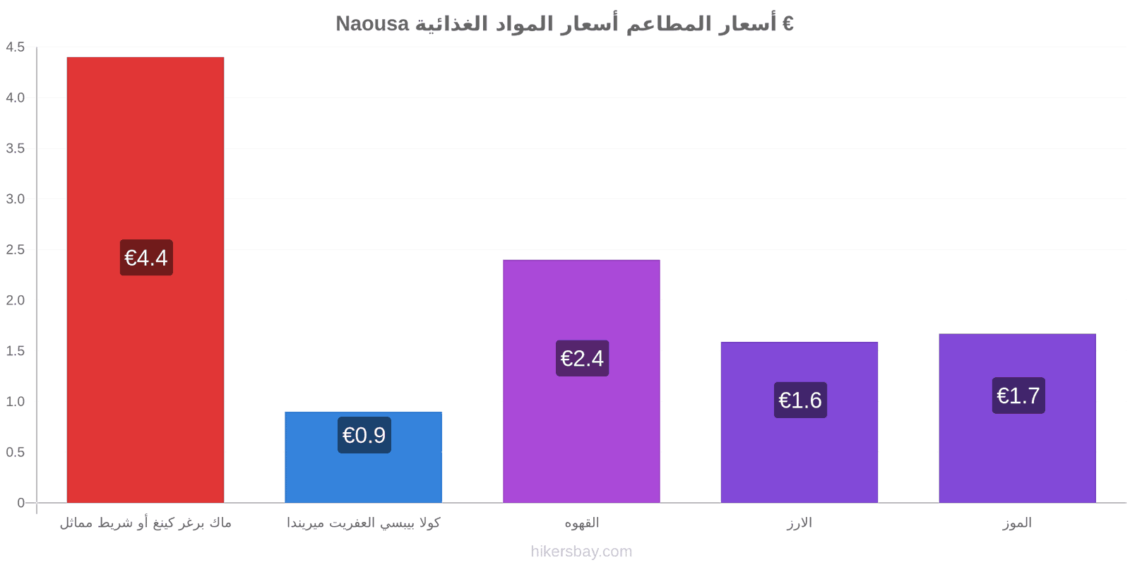 Naousa تغييرات الأسعار hikersbay.com