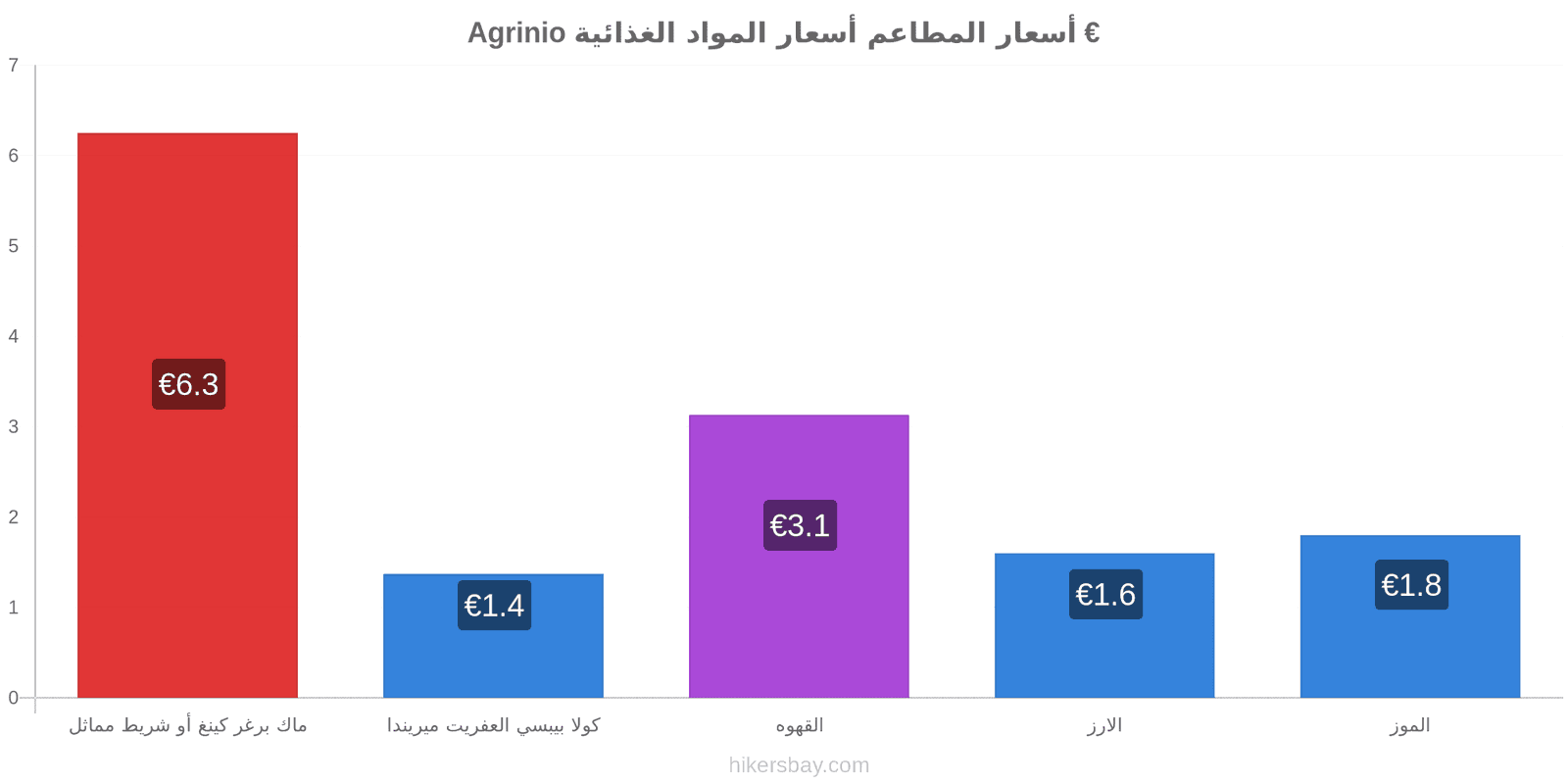 Agrinio تغييرات الأسعار hikersbay.com