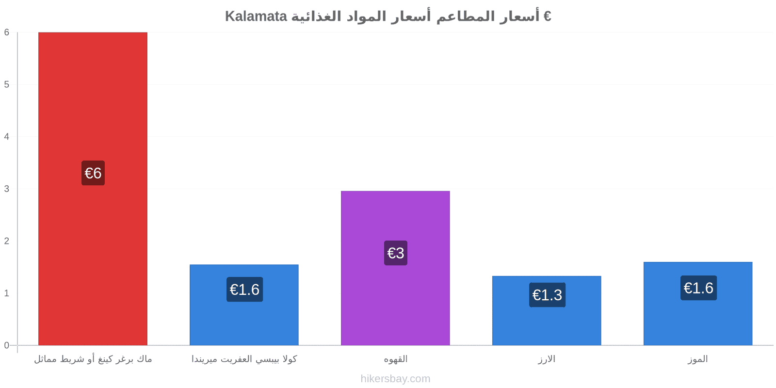 Kalamata تغييرات الأسعار hikersbay.com