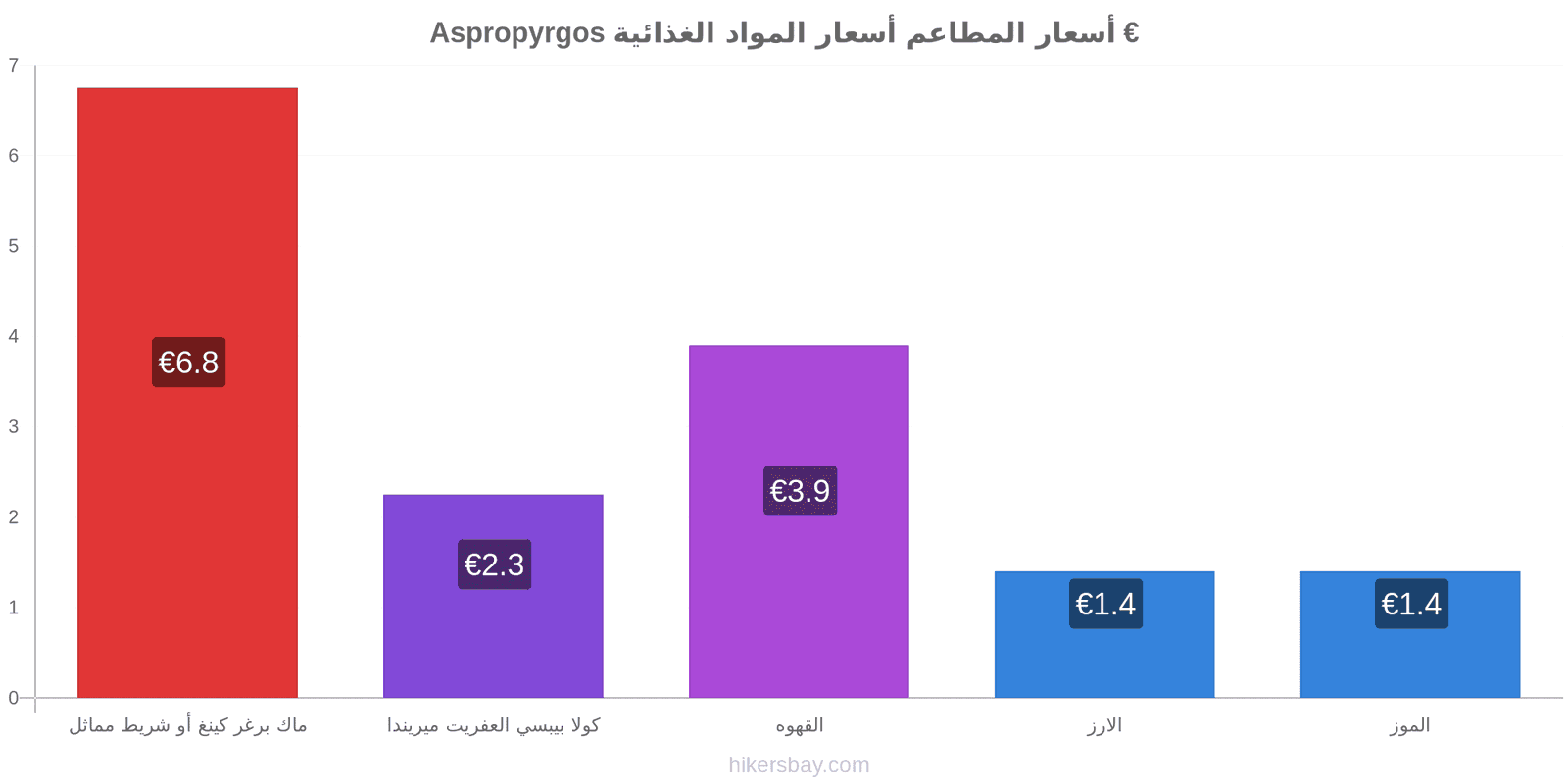 Aspropyrgos تغييرات الأسعار hikersbay.com