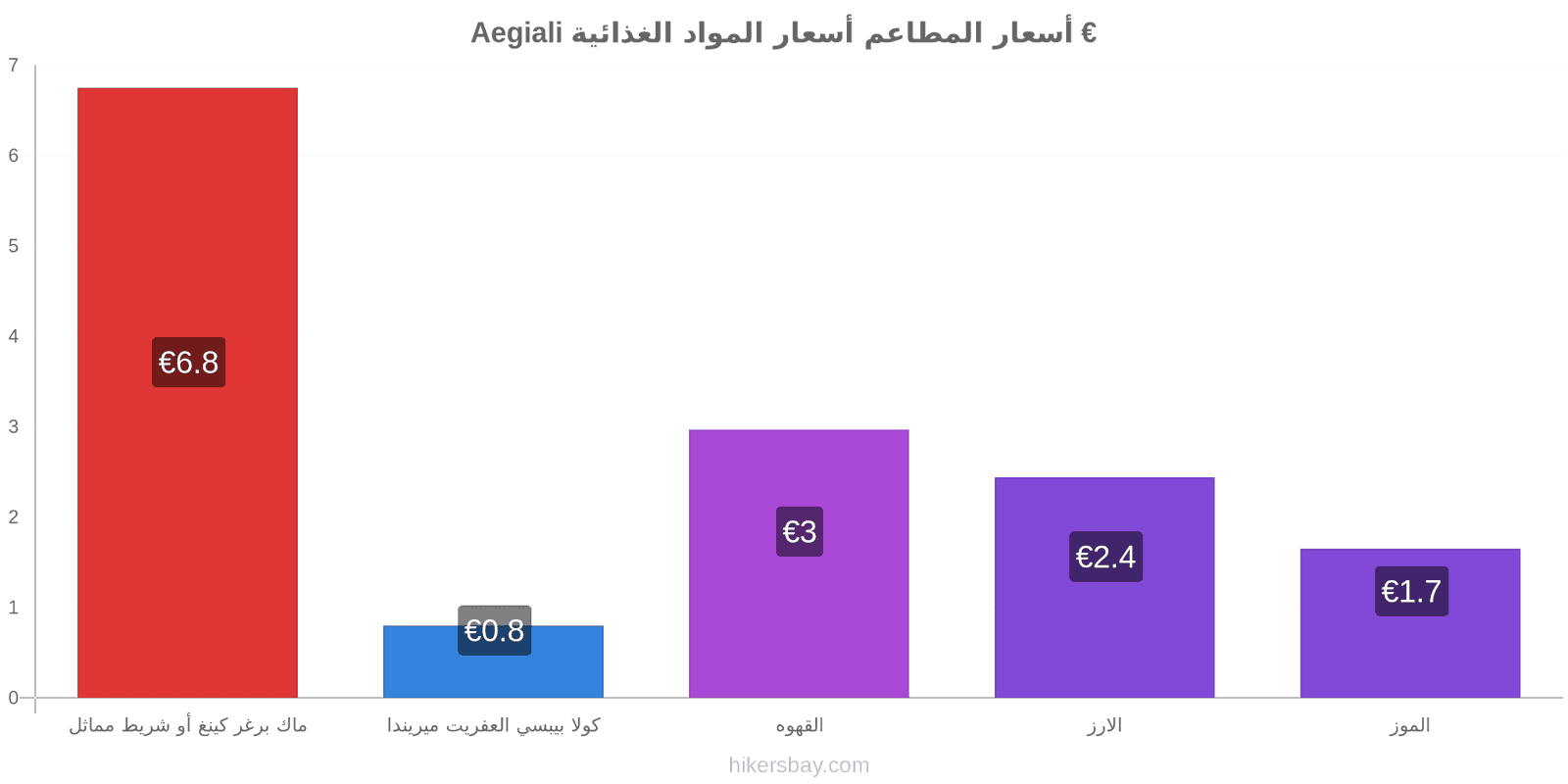 Aegiali تغييرات الأسعار hikersbay.com