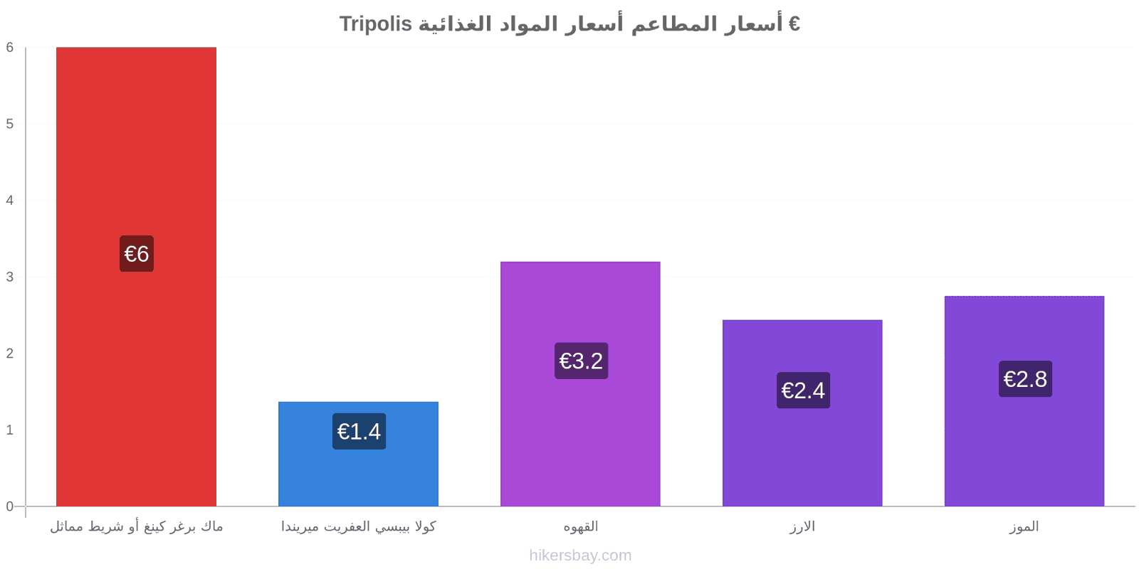 Tripolis تغييرات الأسعار hikersbay.com