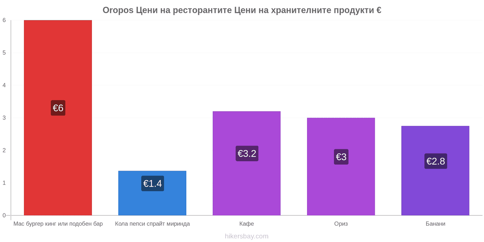 Oropos промени в цените hikersbay.com