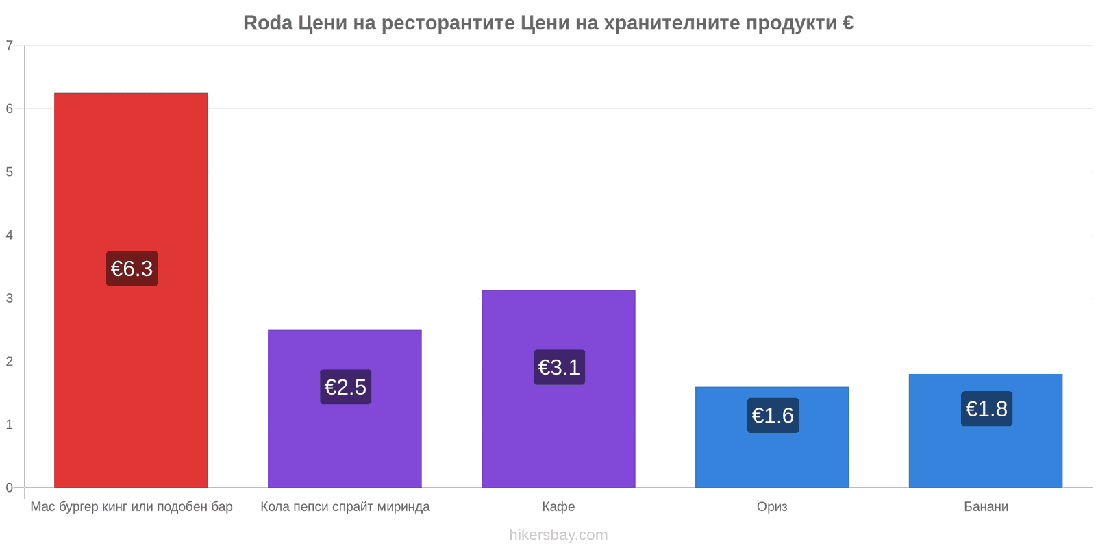 Roda промени в цените hikersbay.com