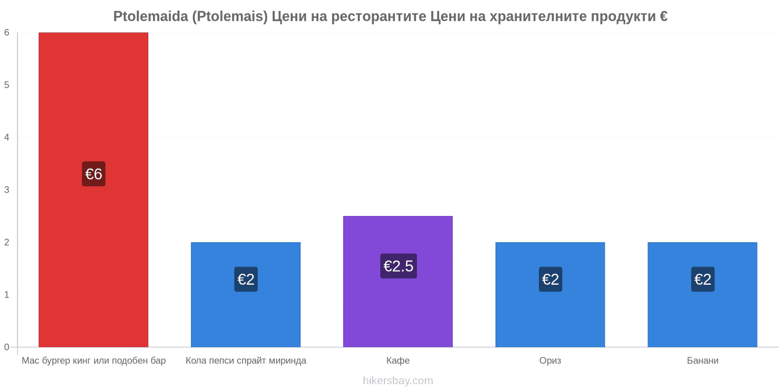 Ptolemaida (Ptolemais) промени в цените hikersbay.com
