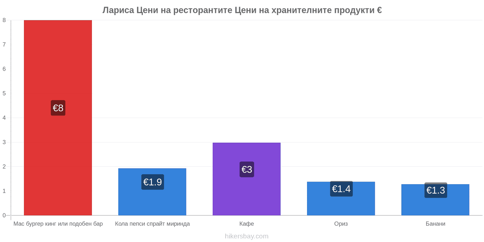 Лариса промени в цените hikersbay.com