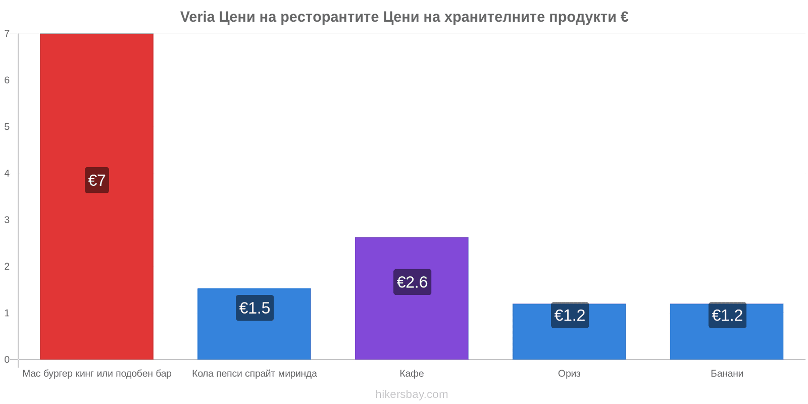 Veria промени в цените hikersbay.com