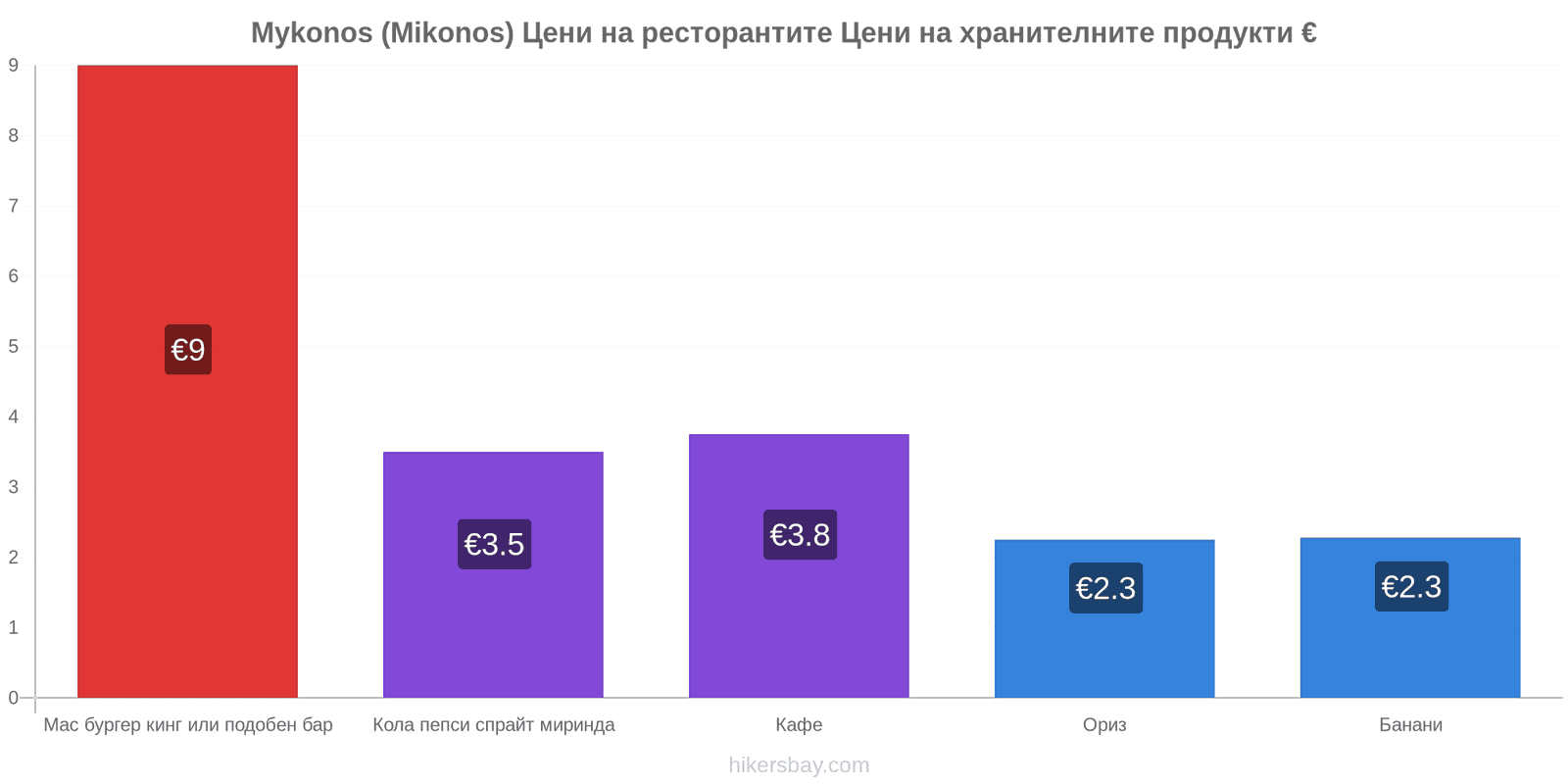 Mykonos (Mikonos) промени в цените hikersbay.com