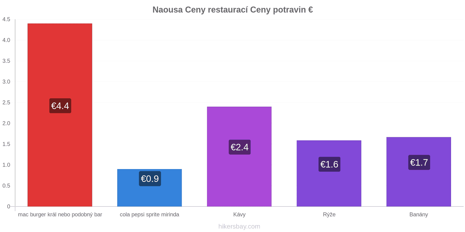 Naousa změny cen hikersbay.com