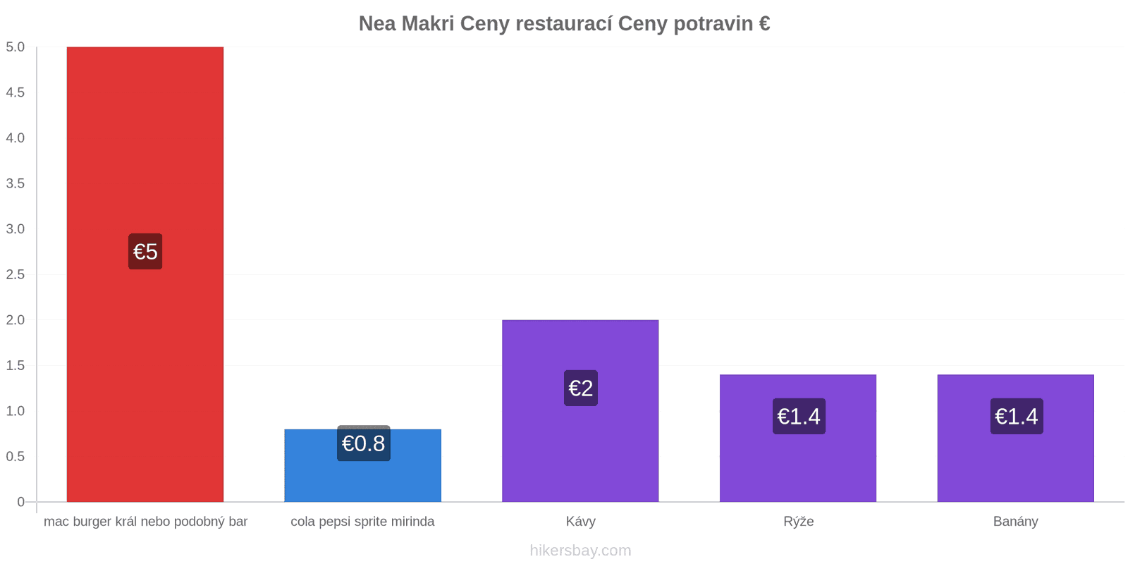 Nea Makri změny cen hikersbay.com