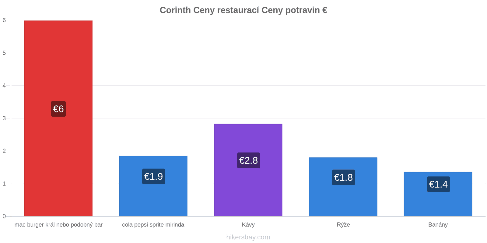 Corinth změny cen hikersbay.com