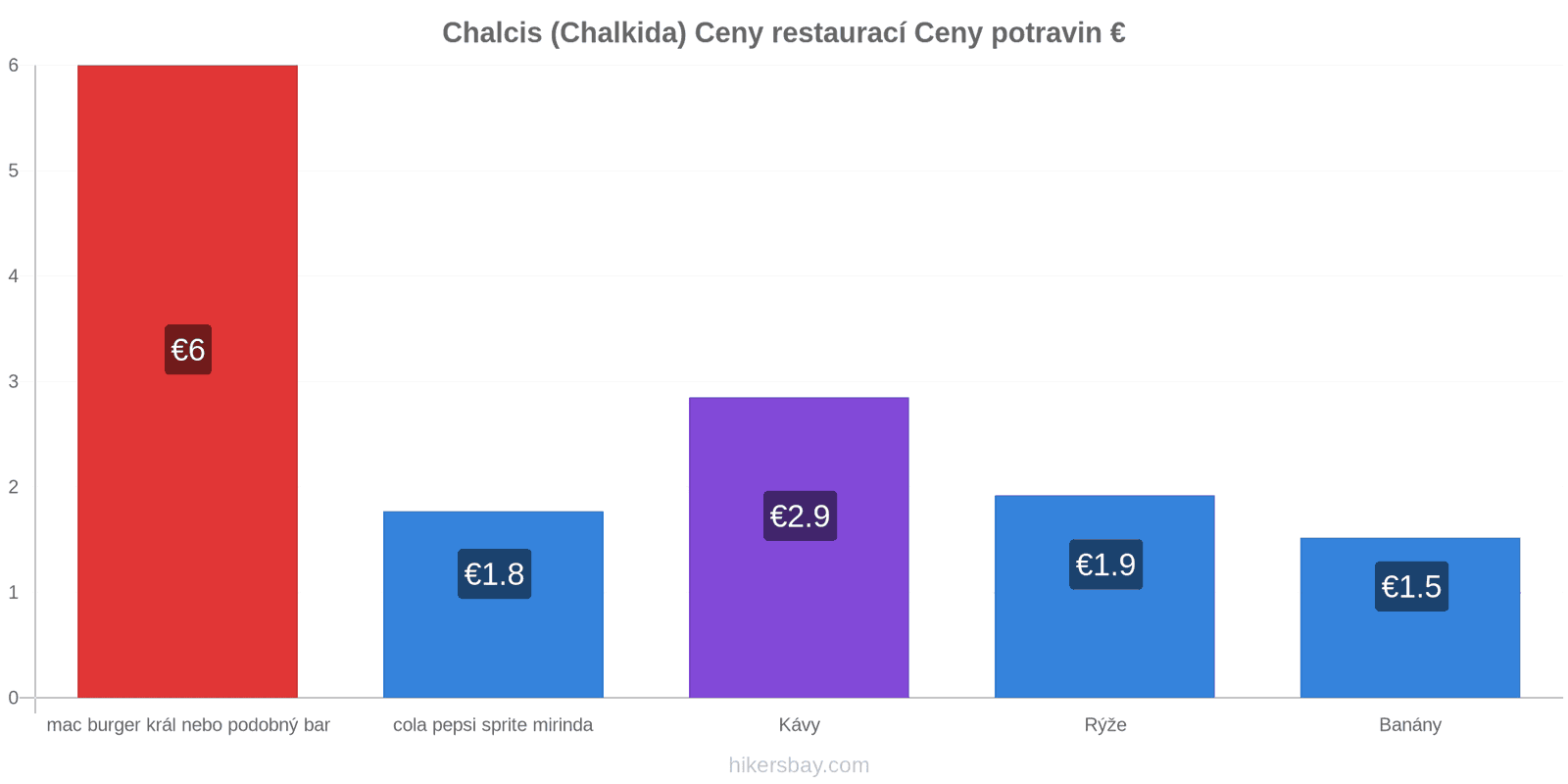 Chalcis (Chalkida) změny cen hikersbay.com