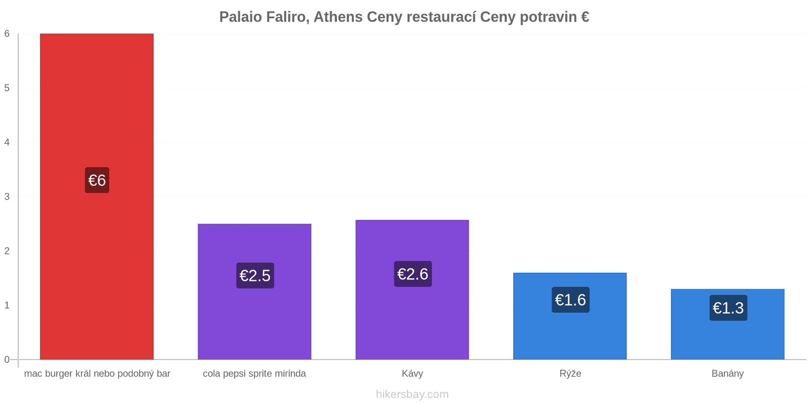 Palaio Faliro, Athens změny cen hikersbay.com