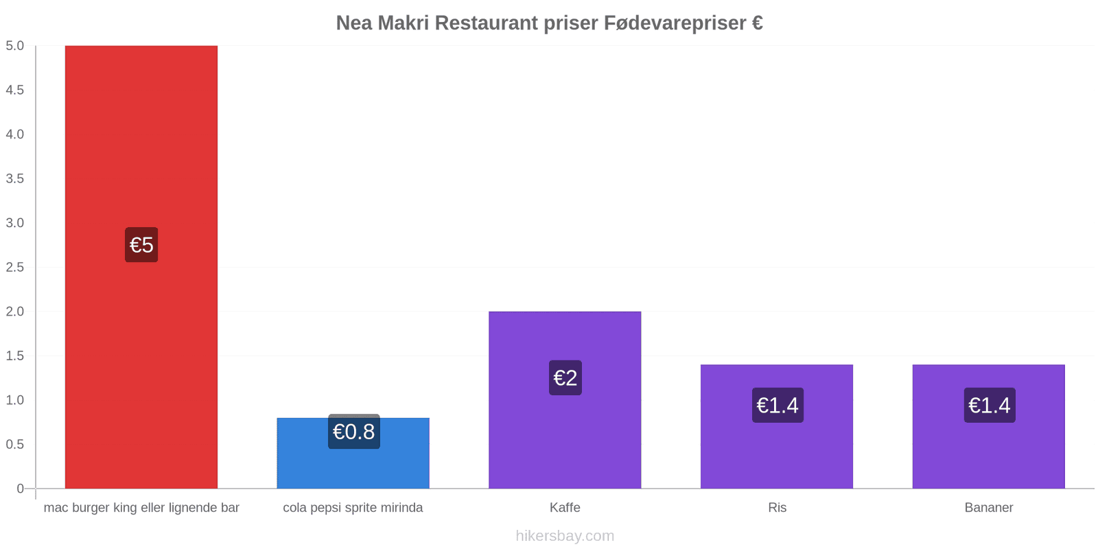 Nea Makri prisændringer hikersbay.com