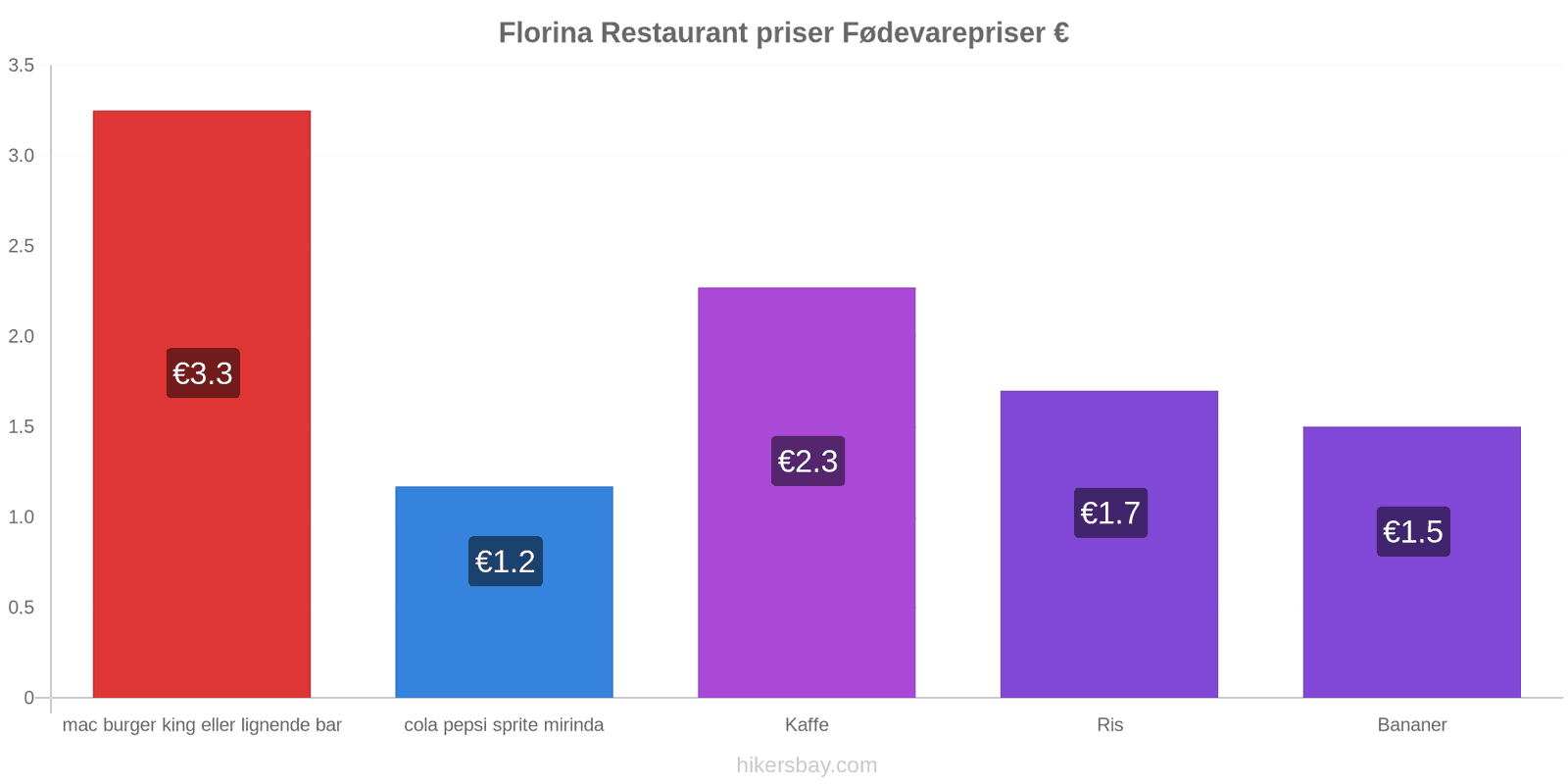 Florina prisændringer hikersbay.com