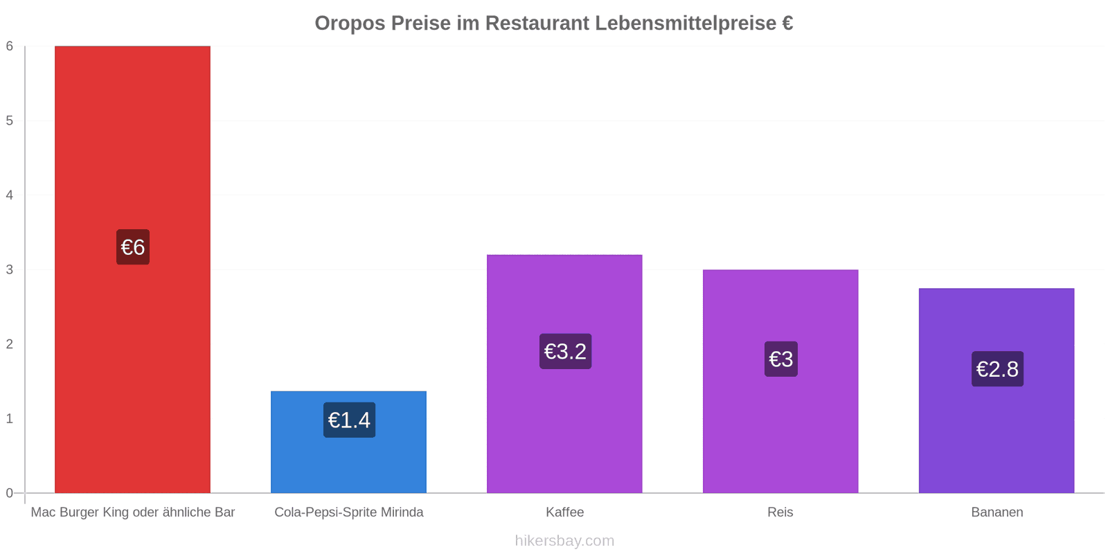 Oropos Preisänderungen hikersbay.com