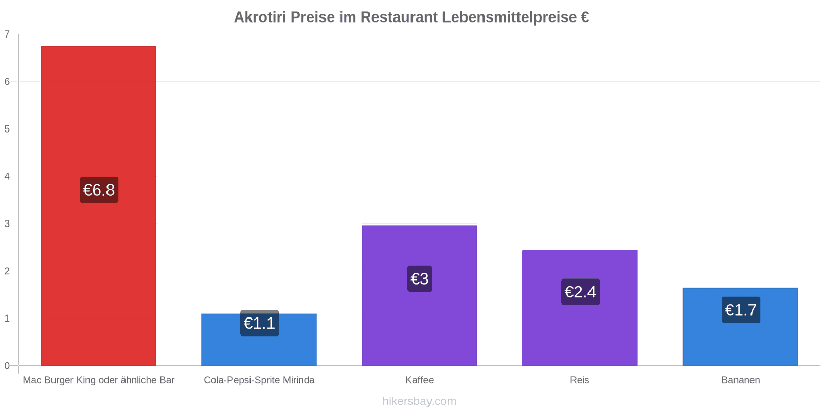 Akrotiri Preisänderungen hikersbay.com