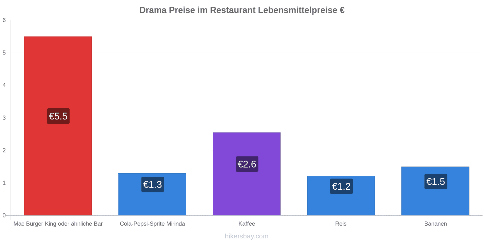 Drama Preisänderungen hikersbay.com