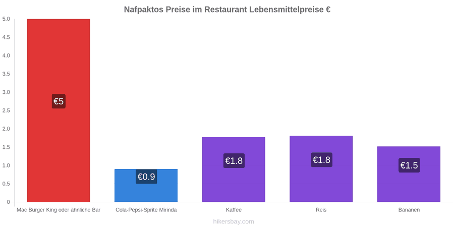 Nafpaktos Preisänderungen hikersbay.com