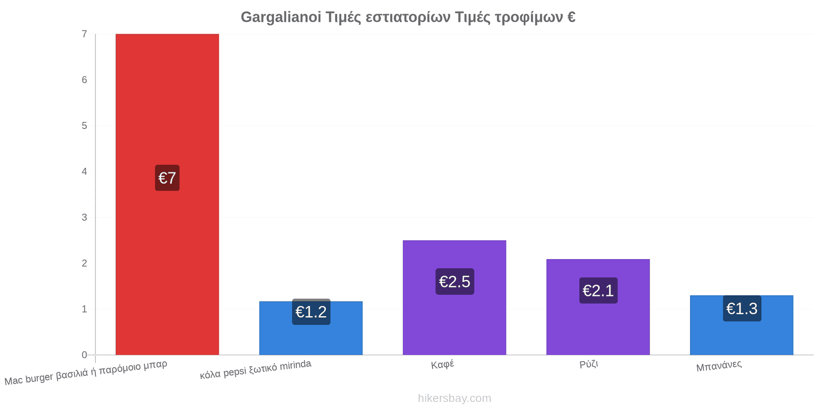 Gargalianoi αλλαγές τιμών hikersbay.com