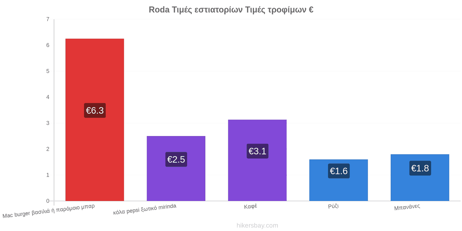 Roda αλλαγές τιμών hikersbay.com