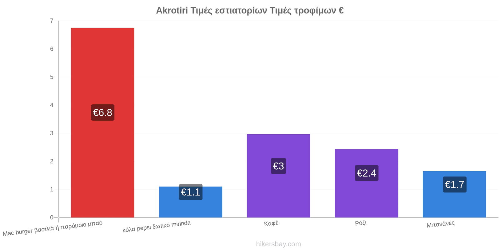 Akrotiri αλλαγές τιμών hikersbay.com