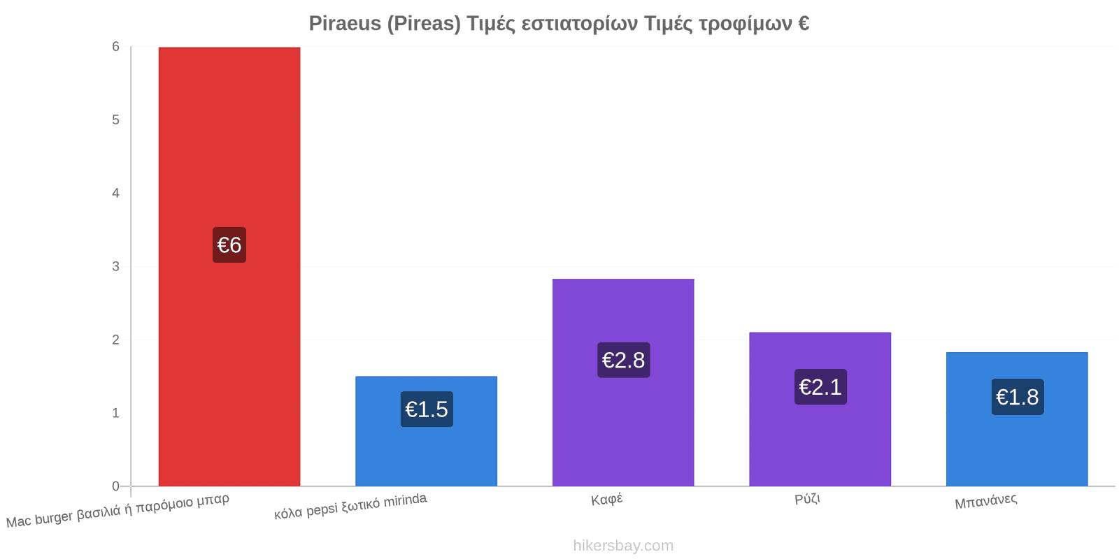Piraeus (Pireas) αλλαγές τιμών hikersbay.com