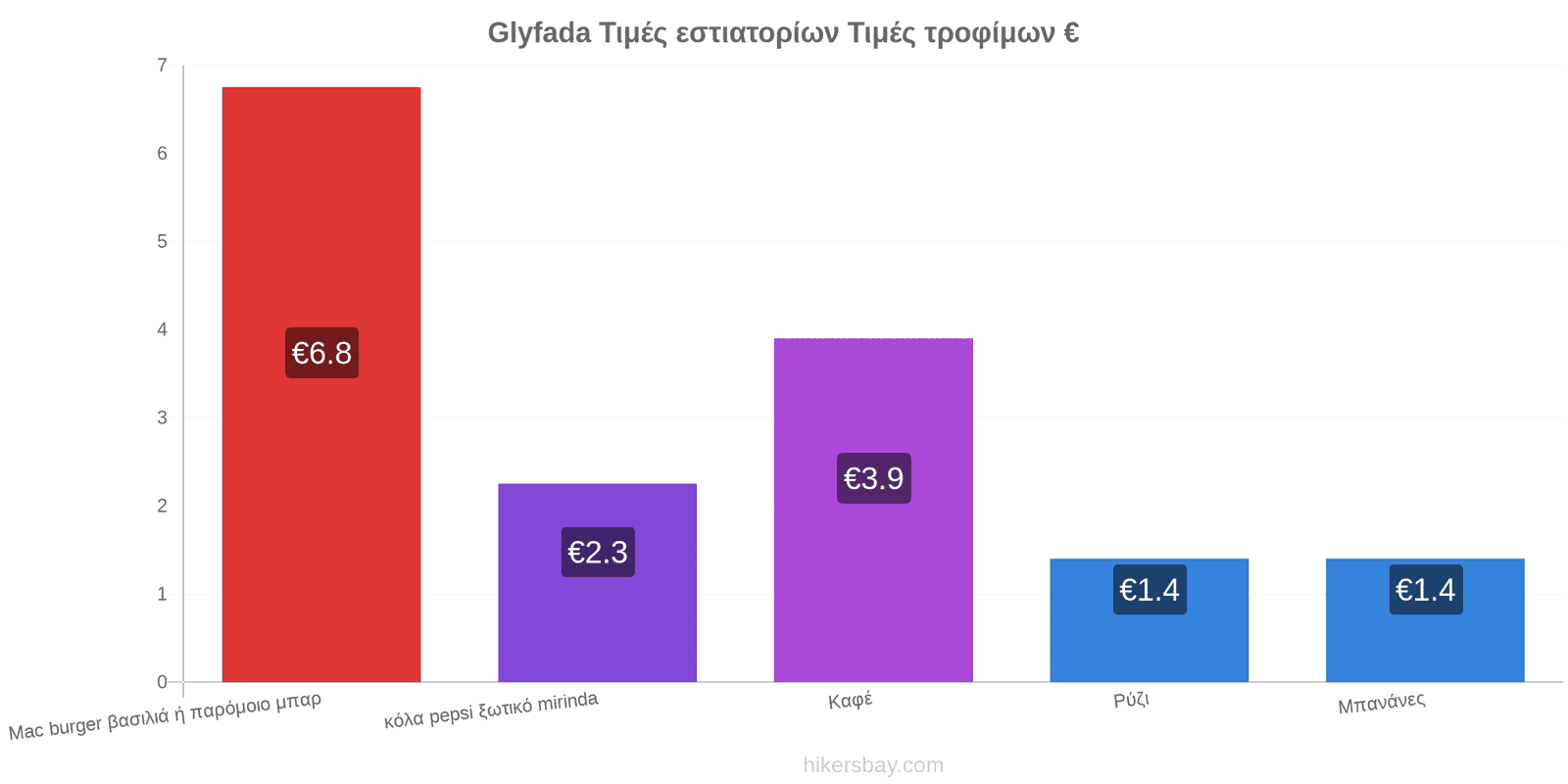 Glyfada αλλαγές τιμών hikersbay.com