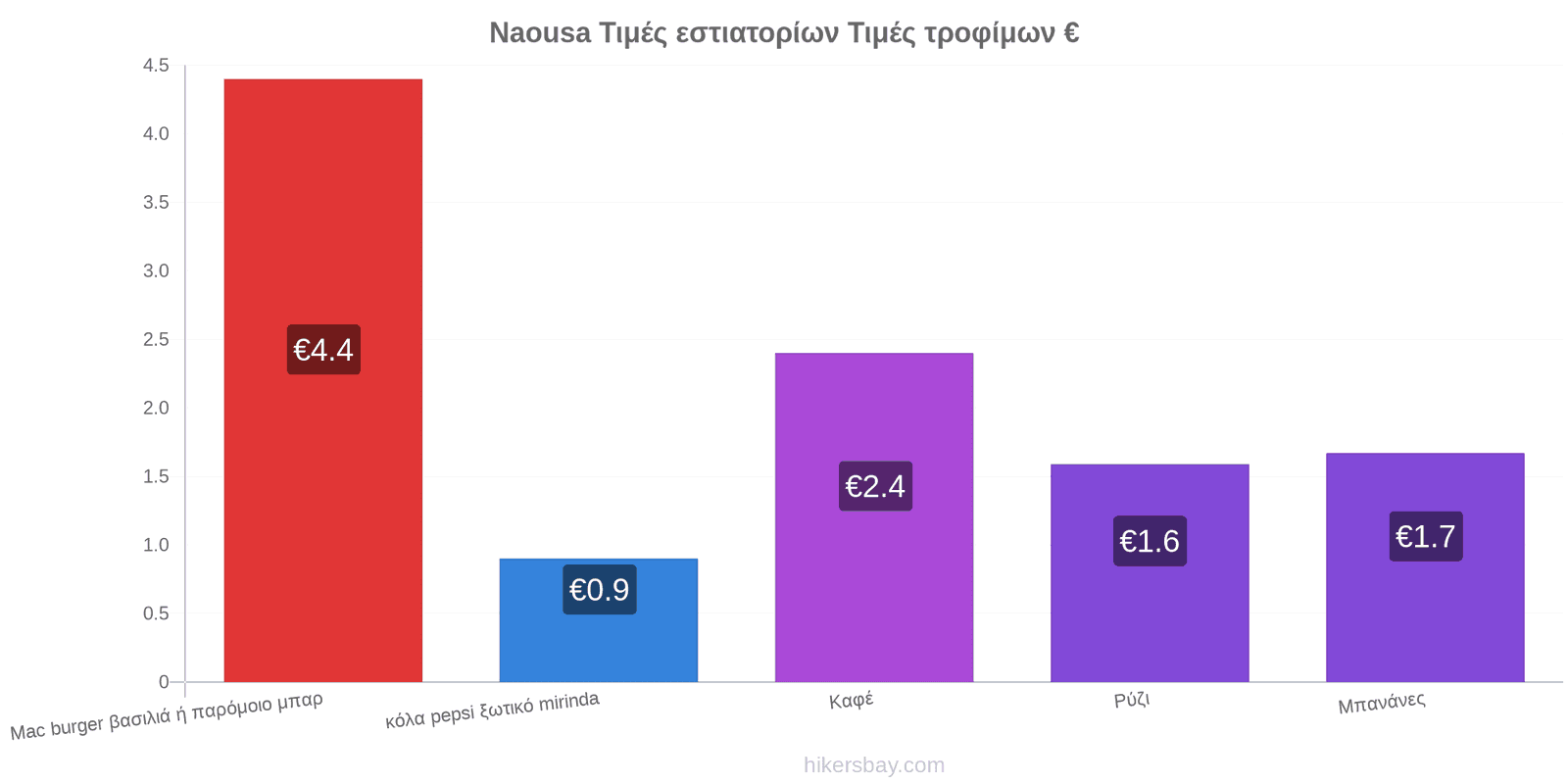 Naousa αλλαγές τιμών hikersbay.com