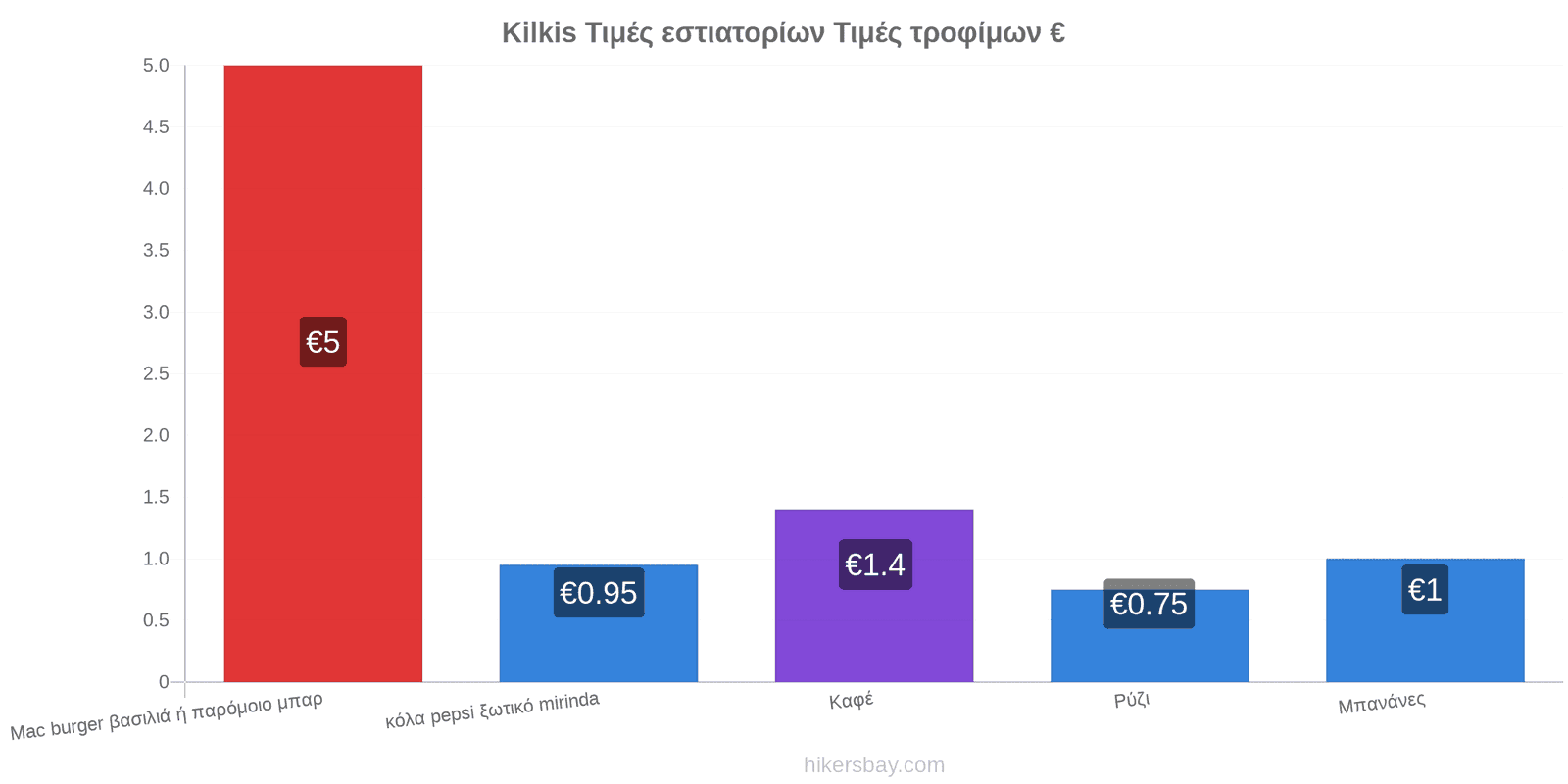 Kilkis αλλαγές τιμών hikersbay.com