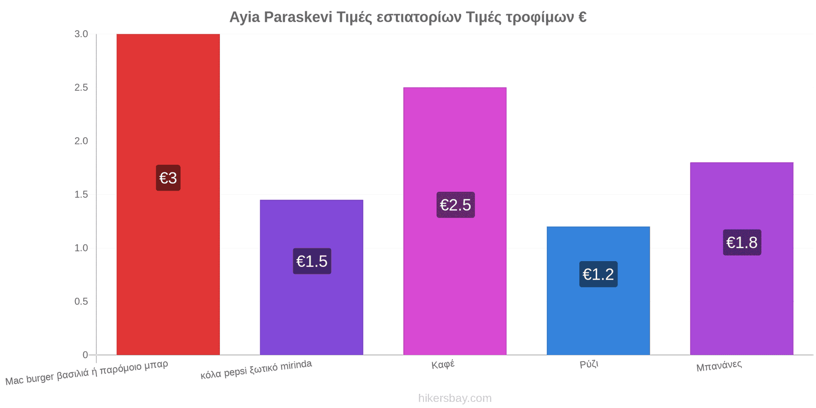 Ayia Paraskevi αλλαγές τιμών hikersbay.com