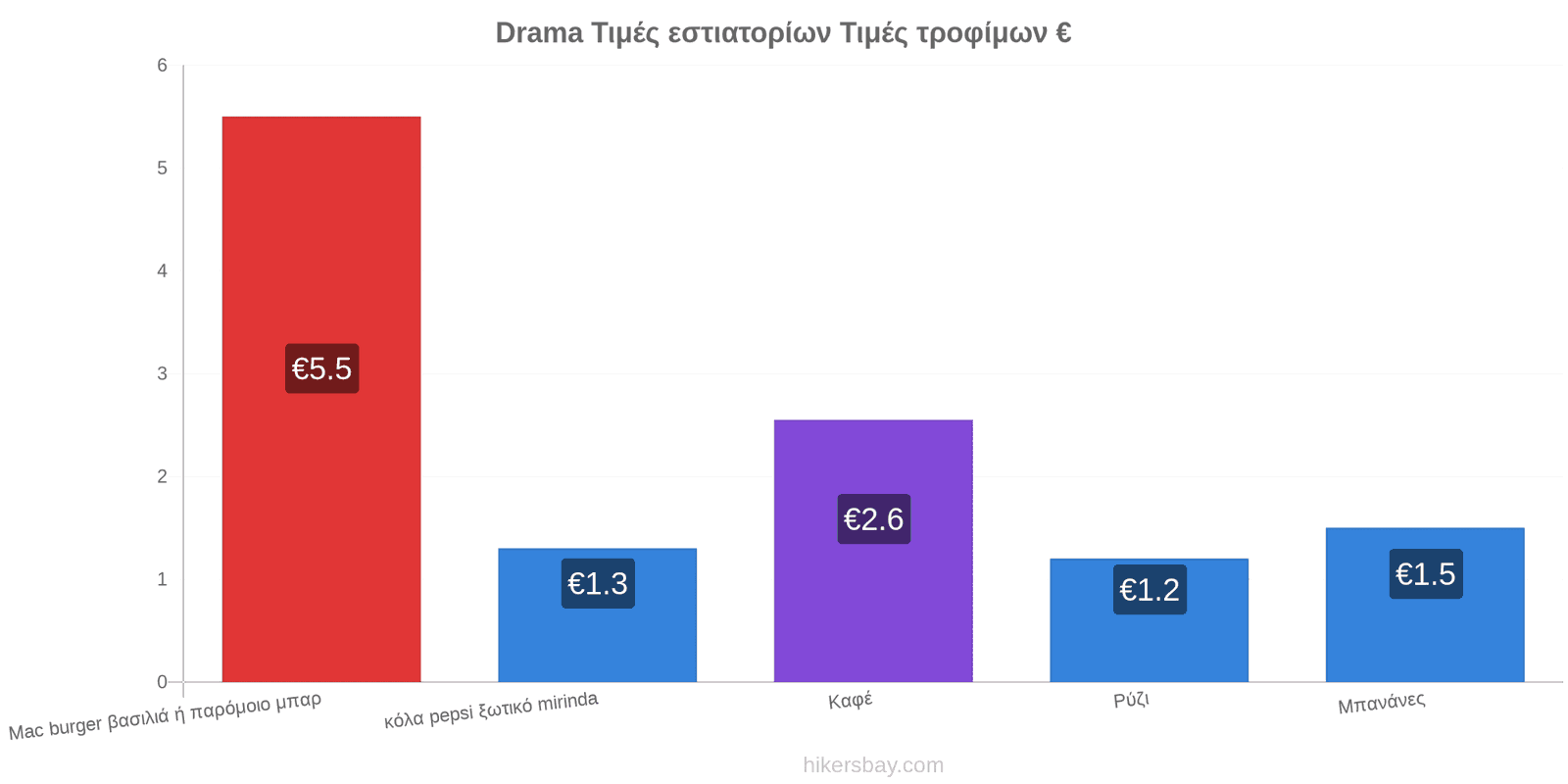 Drama αλλαγές τιμών hikersbay.com