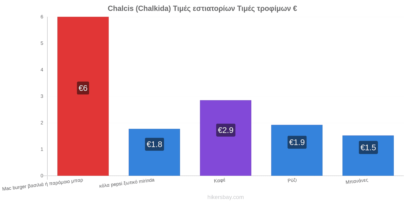 Chalcis (Chalkida) αλλαγές τιμών hikersbay.com