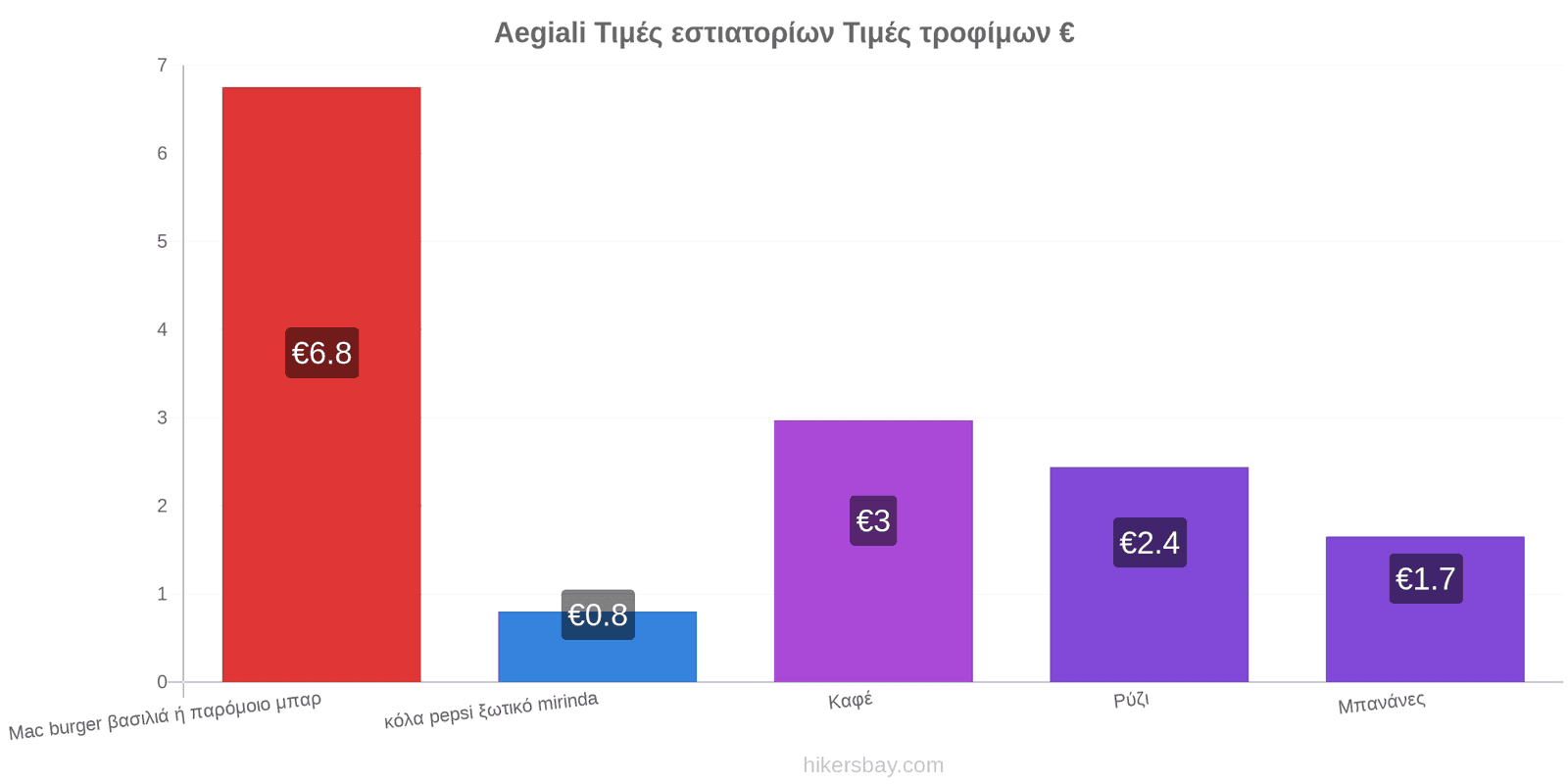 Aegiali αλλαγές τιμών hikersbay.com