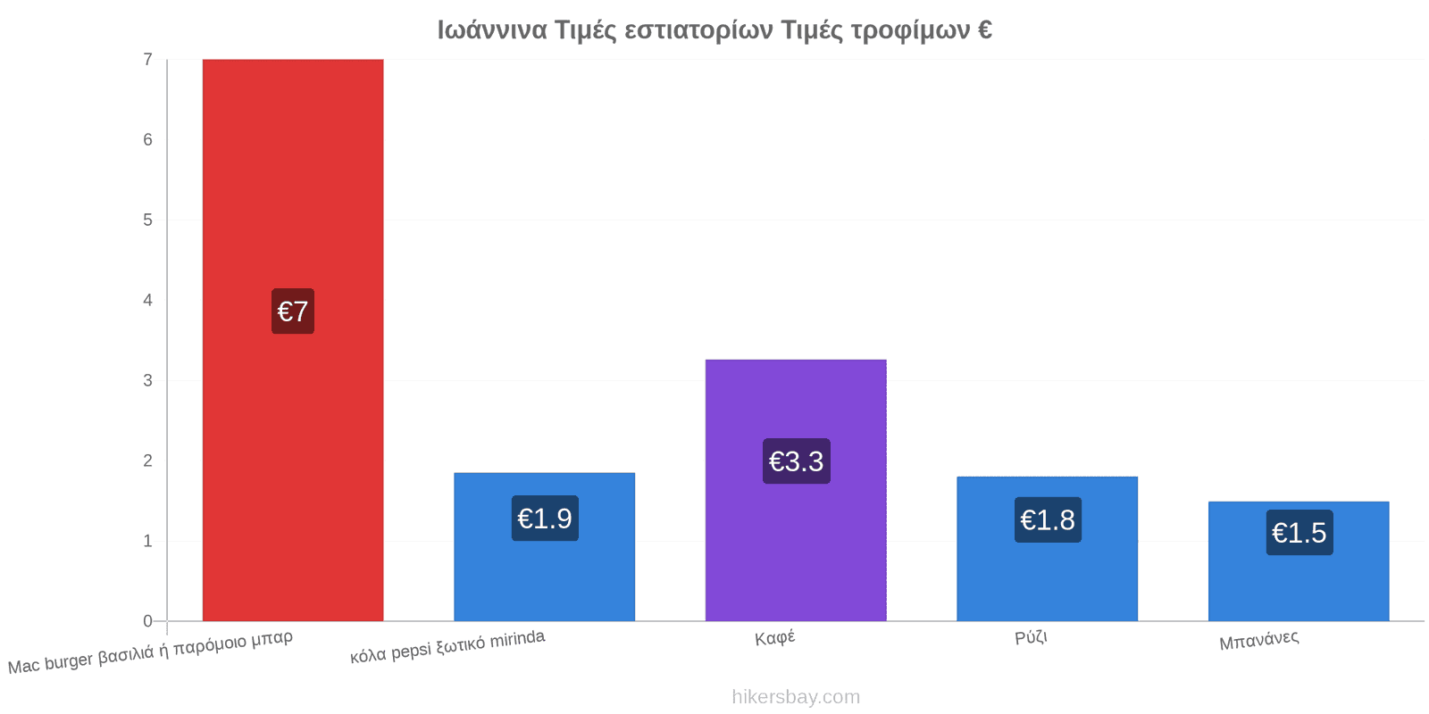 Ιωάννινα αλλαγές τιμών hikersbay.com