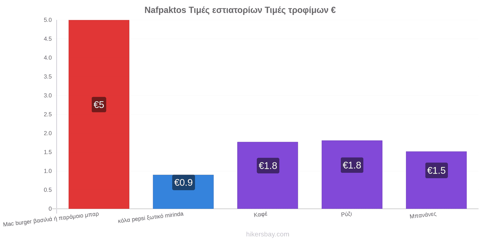 Nafpaktos αλλαγές τιμών hikersbay.com