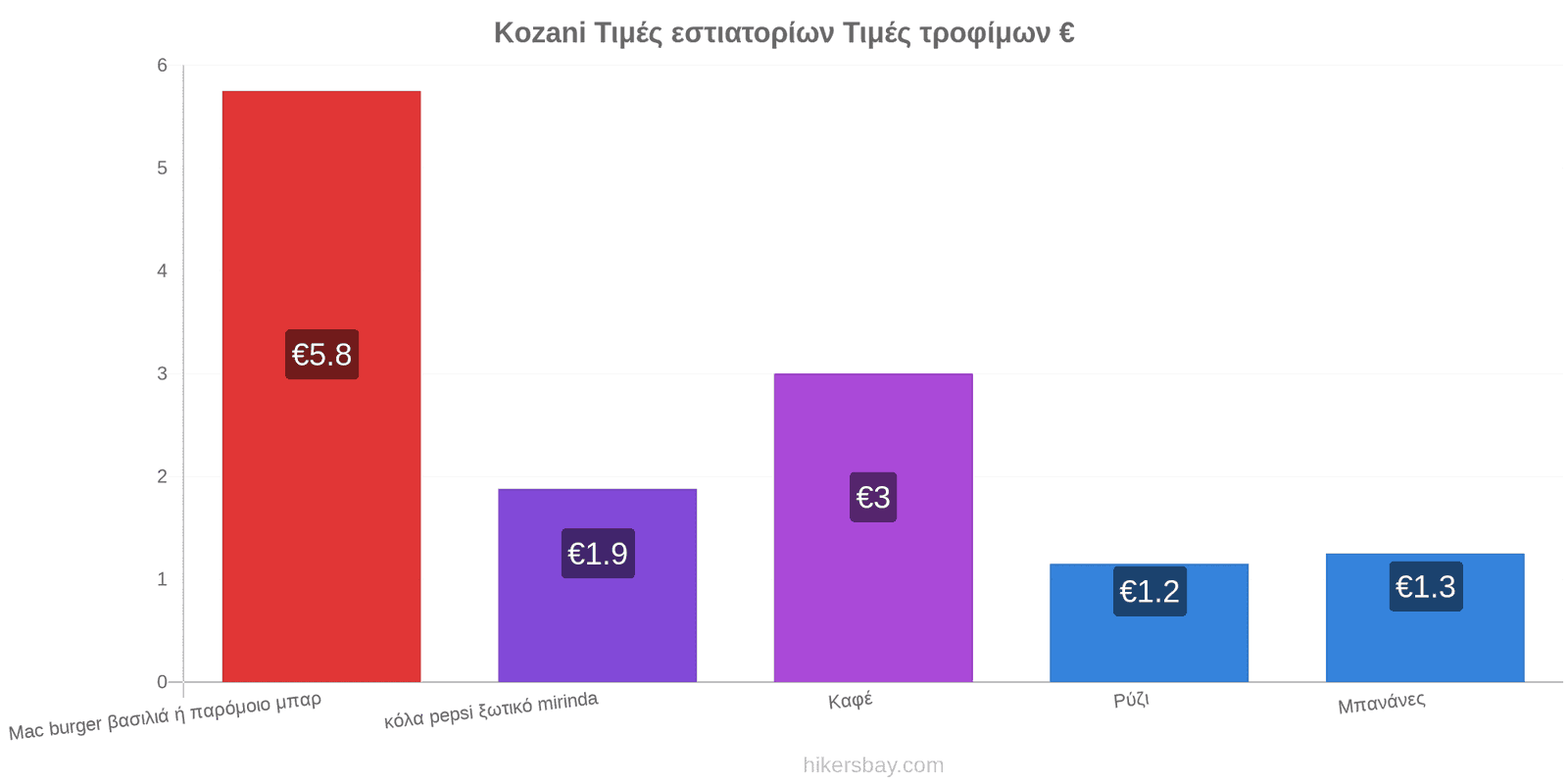 Kozani αλλαγές τιμών hikersbay.com