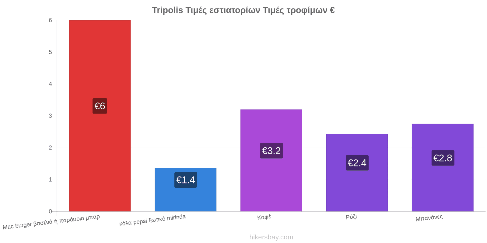 Tripolis αλλαγές τιμών hikersbay.com