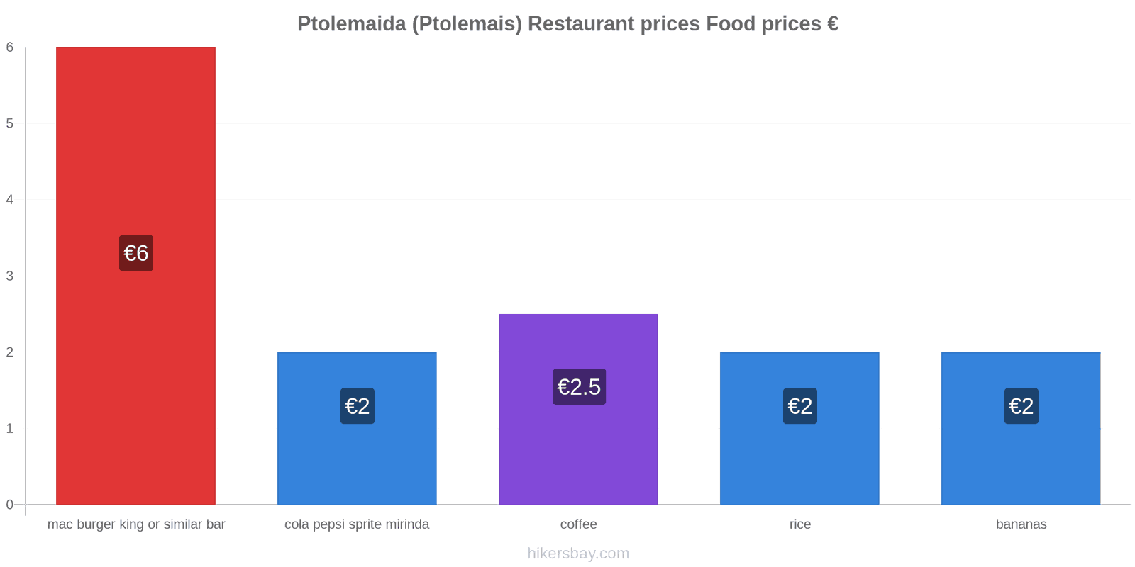 Ptolemaida (Ptolemais) price changes hikersbay.com