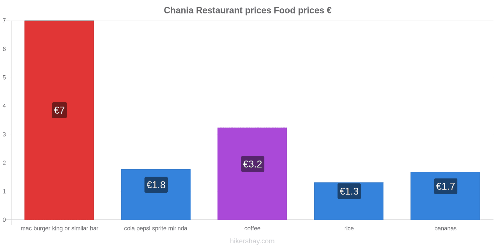 Chania price changes hikersbay.com