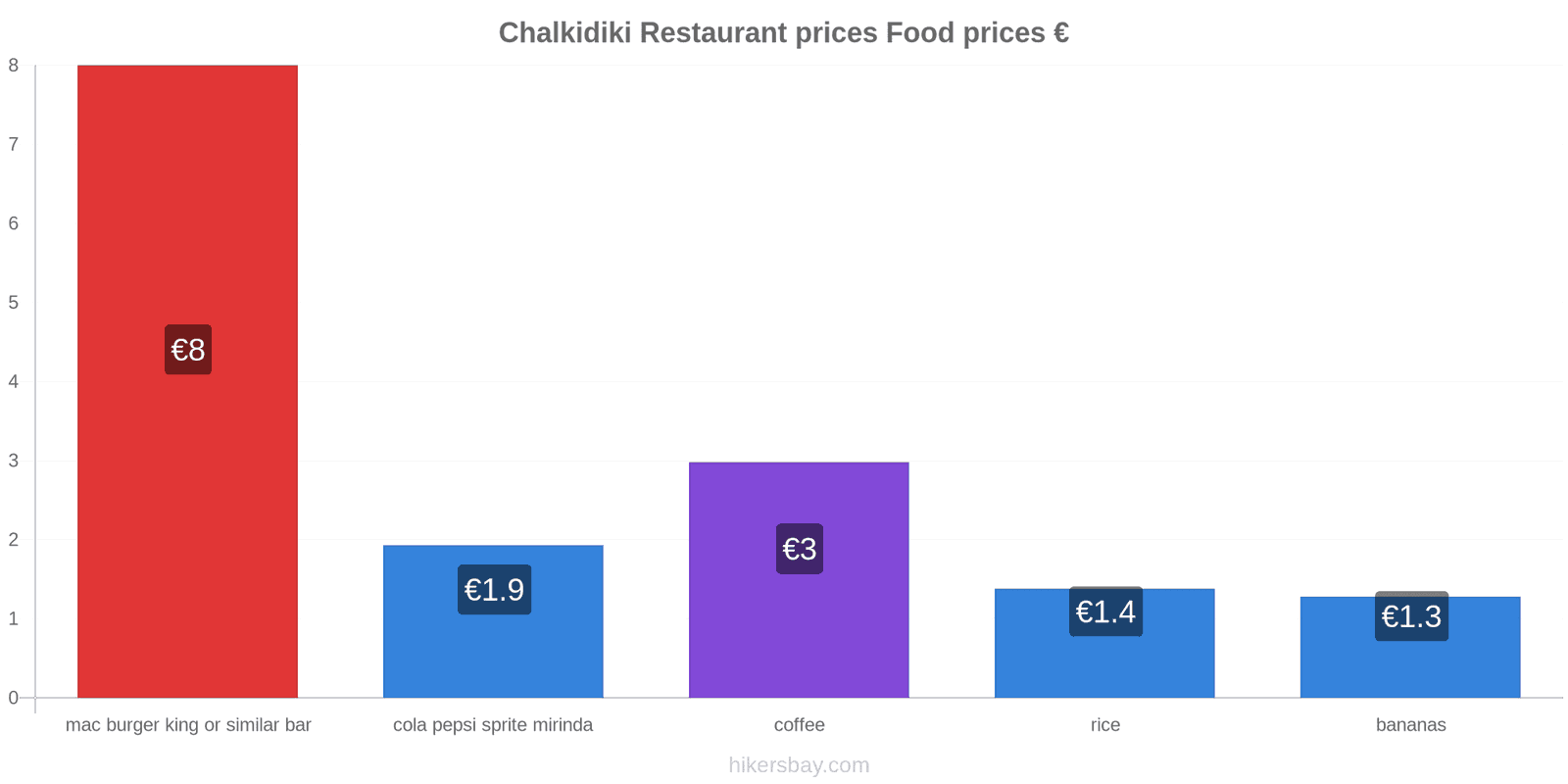 Chalkidiki price changes hikersbay.com