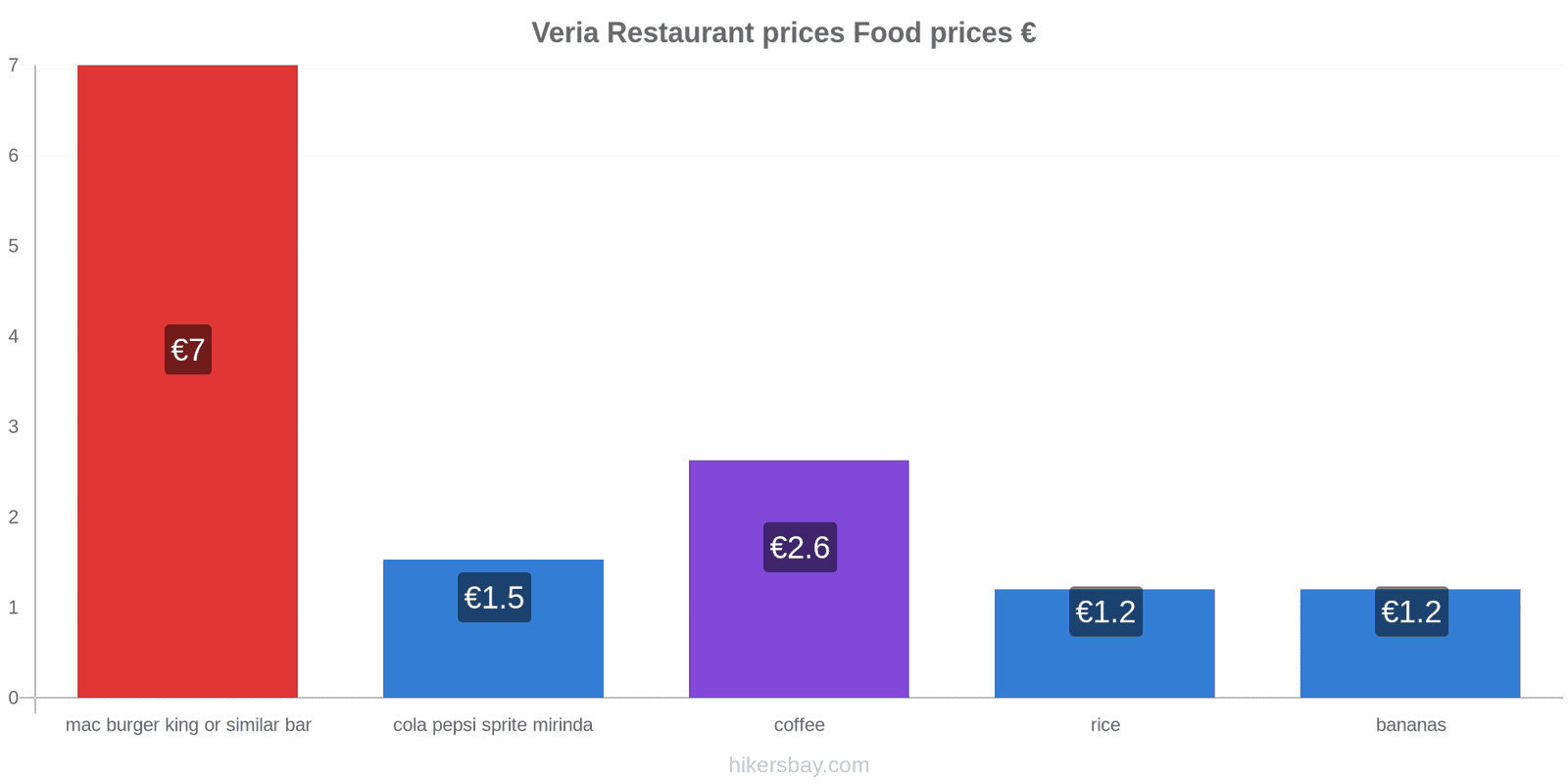 Veria price changes hikersbay.com